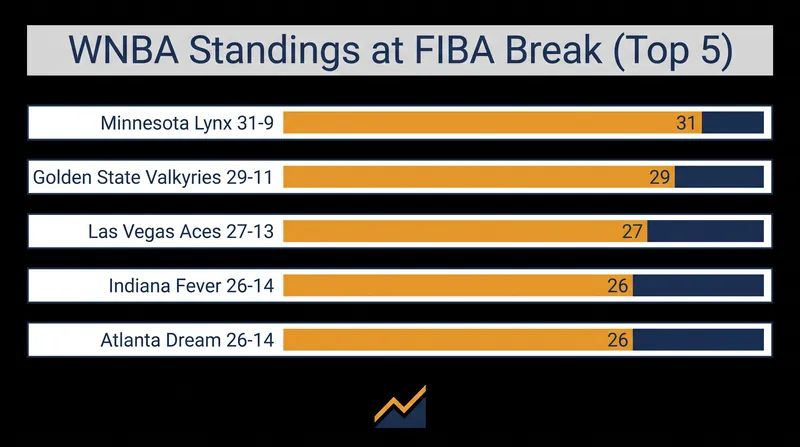 Top WNBA records heading into the 17-day FIBA World Cup break.