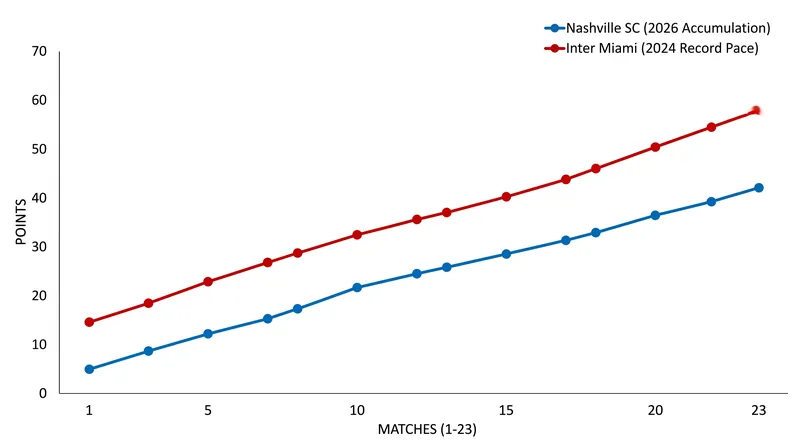 Nashville SC is currently outpacing the all-time MLS points record.