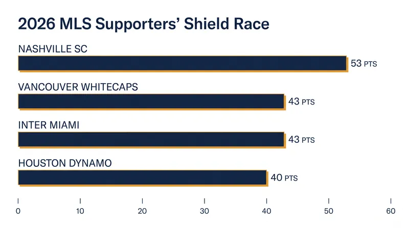 The top of the MLS standings through 23 matches.