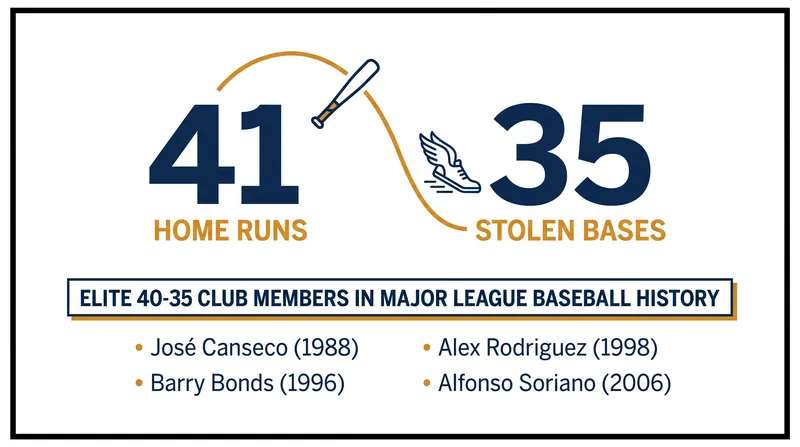 Pete Crow-Armstrong became just the eighth player in MLB history to record a 40-home run, 35-steal season.