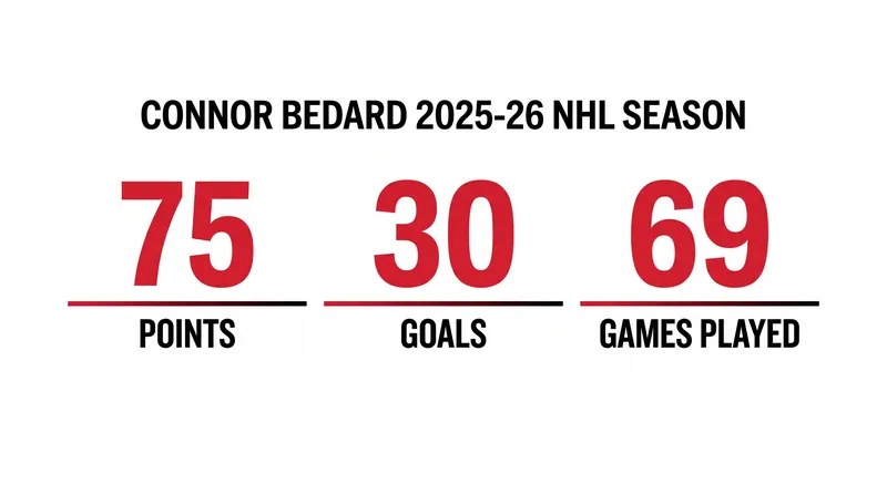 Bedard set career highs across the board last season despite missing 12 games.