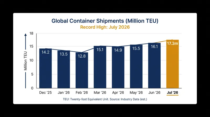 July 2026 set a new record for global container volumes, eclipsing the previous high set in May.