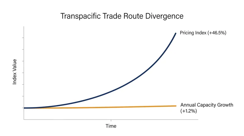 Transpacific spot rates have surged despite relatively flat capacity growth over the past two years.