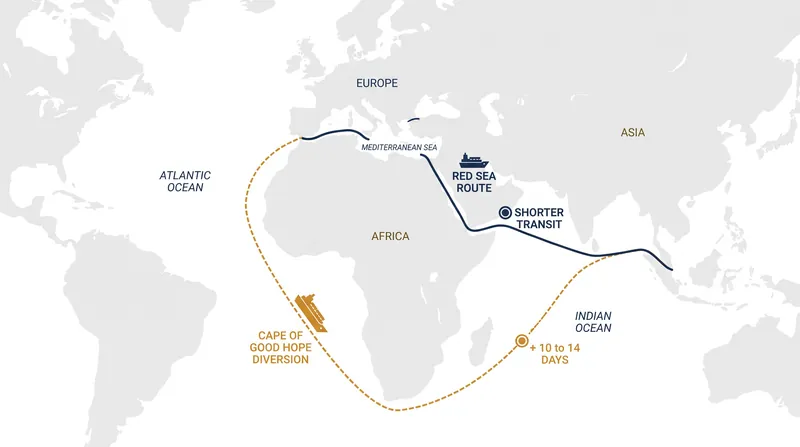 Routing vessels around the Cape of Good Hope adds 10 to 14 days to transit times, absorbing global shipping capacity.