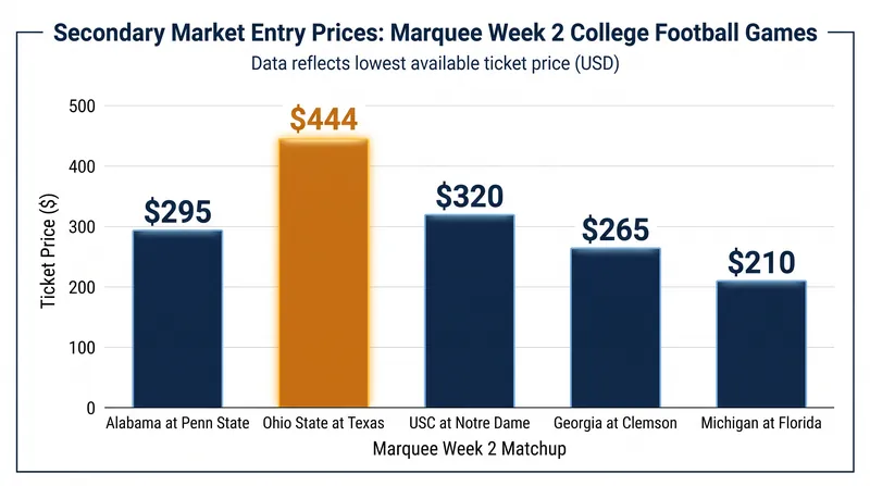 Secondary market demand for the top-five showdown has driven entry prices well above $400.