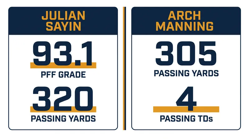 Both Julian Sayin and Arch Manning enter Week 2 coming off dominant season-opening performances.