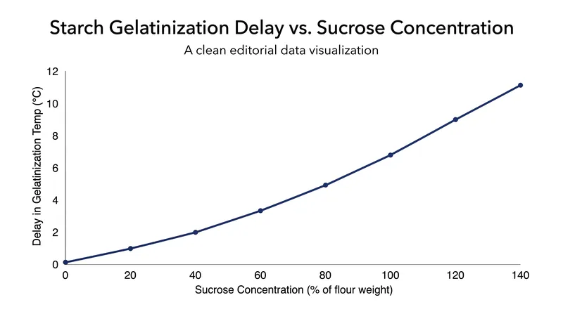 Higher sugar concentrations delay the point at which a cake's structure sets rigid.