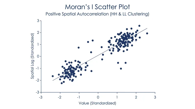 A Moran scatterplot visualizes spatial clustering by plotting a location's value against the spatially weighted average of its neighbors.