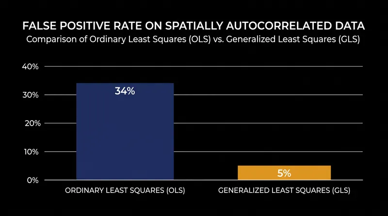 Ignoring spatial autocorrelation inflates the false-positive rate to 34%, nearly seven times the nominal 5% threshold.
