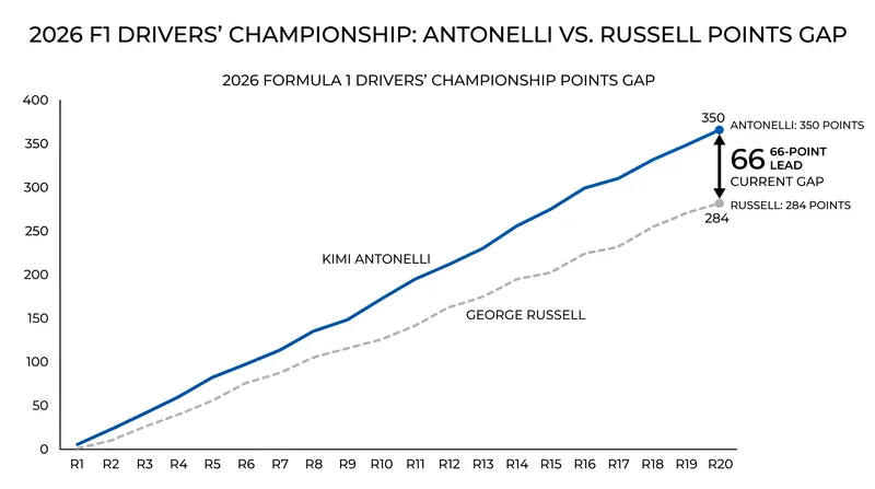 Antonelli's victory extended his championship advantage to 66 points.