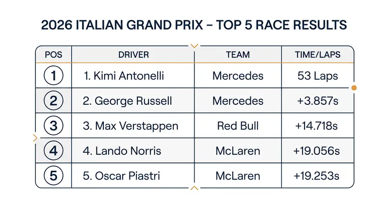 Final classification for the top five finishers at Monza.