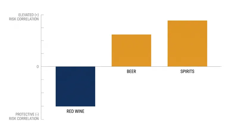 Epidemiological data consistently separates the health outcomes of wine from those of beer and spirits.