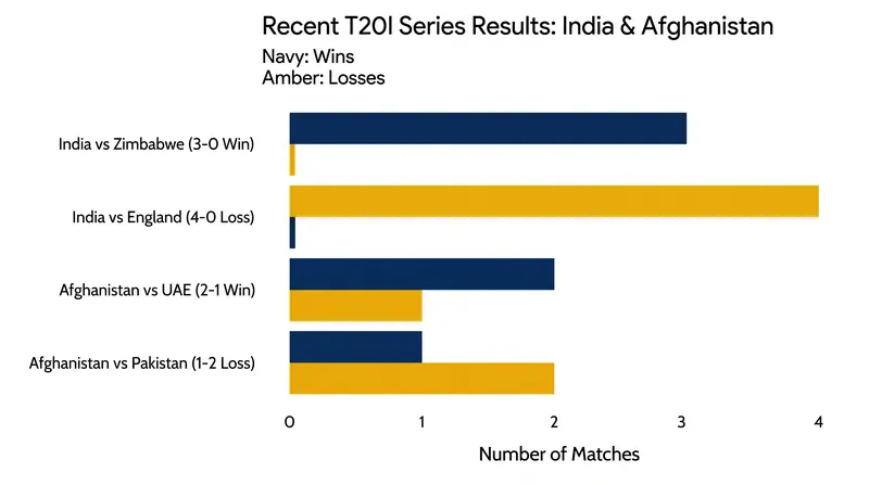 India enters the series looking to build on their recent 3-0 sweep over Zimbabwe after a turbulent start to the year.