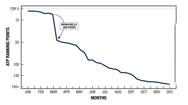 Rune's ranking plummeted to No. 133 during his extended absence from the tour.