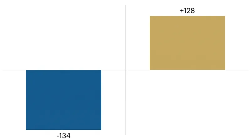 The point differential gap between the first-place Griquas and last-place Bulls highlights a season of extremes.