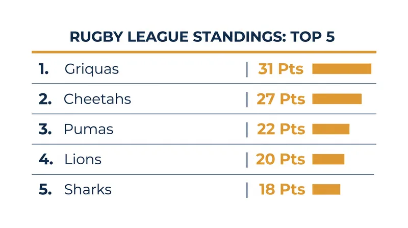 The Griquas have built a commanding lead at the top of the Currie Cup log.