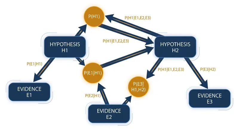 Algorithmic extensions of ACH use Bayesian networks to map dependencies between evidence, preventing the double-counting of circular reporting.