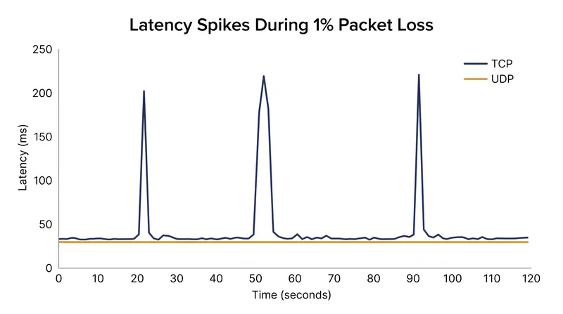 During minor packet loss, TCP introduces severe latency spikes while UDP maintains a stable connection.