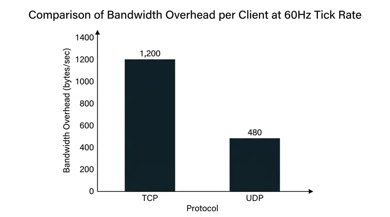 At 60 packets per second, TCP's header alone consumes 1,200 bytes per second per client before any game data is sent.