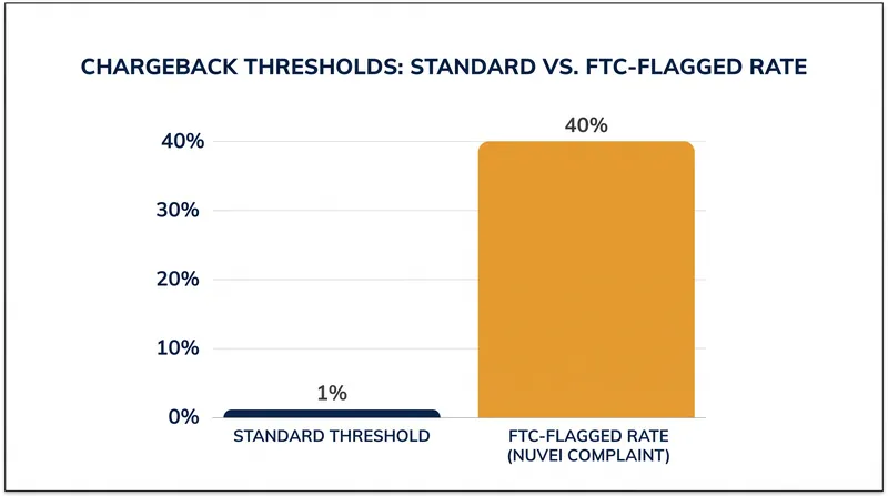 Nuvei processed payments for merchants with chargeback rates reaching 40 percent, far exceeding the 1 percent industry standard.