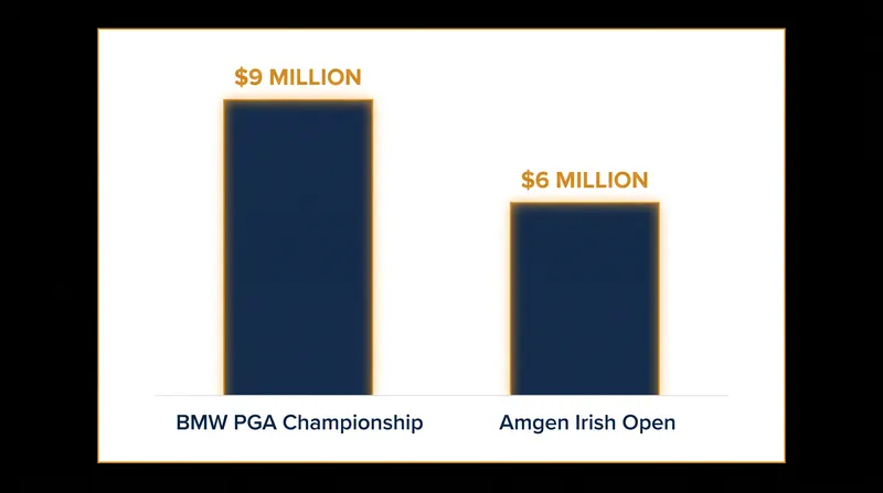 The DP World Tour's Rolex Series events offer significant prize pools for the returning international stars.