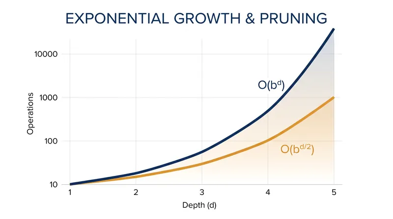 Under optimal move ordering, alpha-beta pruning effectively halves the exponent of the search space's time complexity.