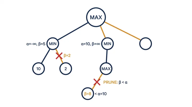 When a branch guarantees a worse outcome than a previously evaluated path, the algorithm prunes it entirely.