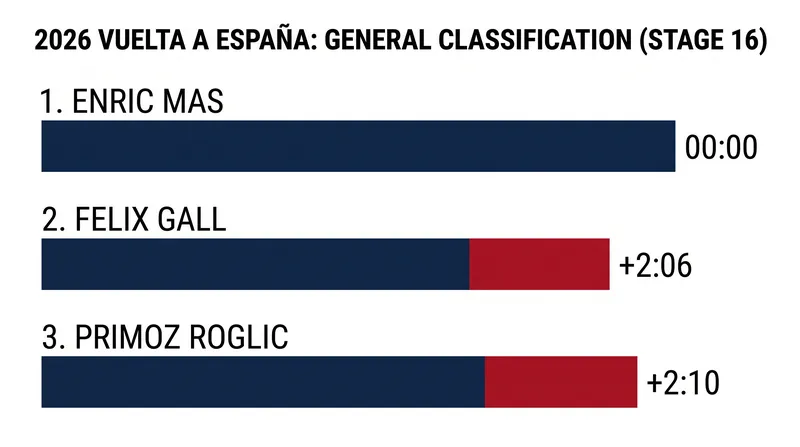 Enric Mas maintained his 2-minute, 6-second lead in the overall standings.