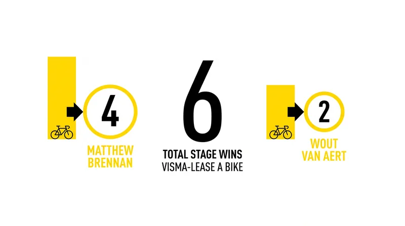 Visma-Lease a Bike has claimed six stage victories so far in the 2026 Vuelta.