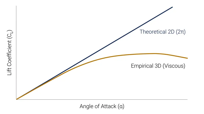Classical circulation theory predicts infinite linear lift, but real-world viscosity causes wings to stall when the boundary layer separates.