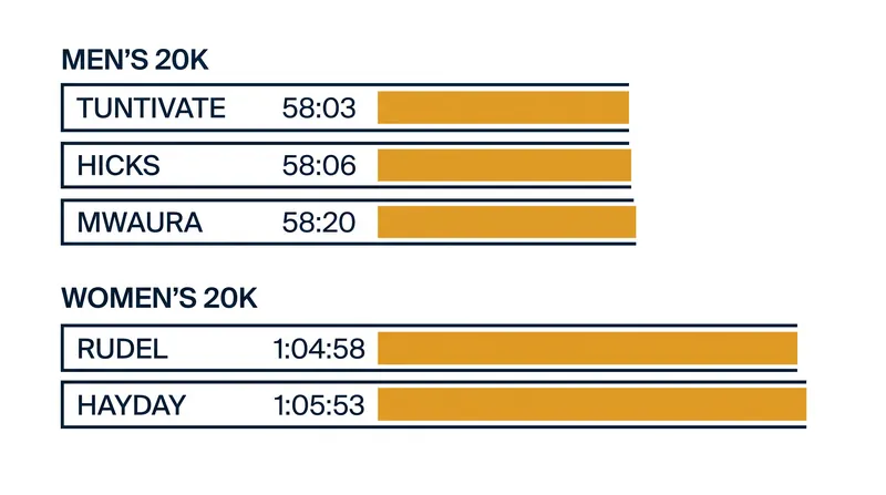 Top overall finishers at the 2026 USATF 20K Championships.