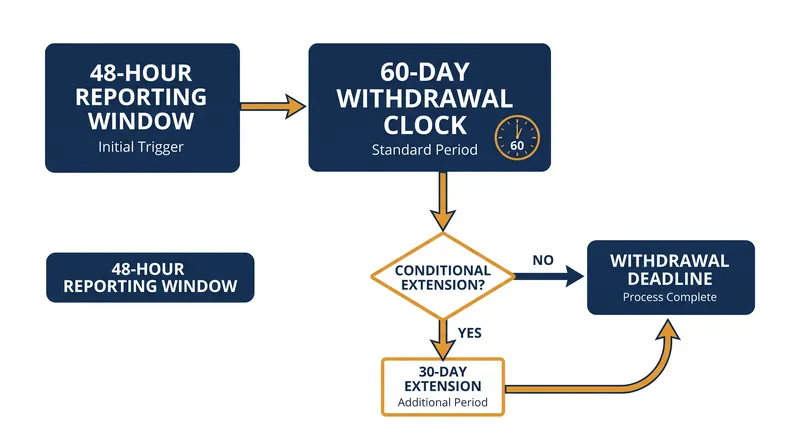 The statutory timeline governing unauthorized executive military action.