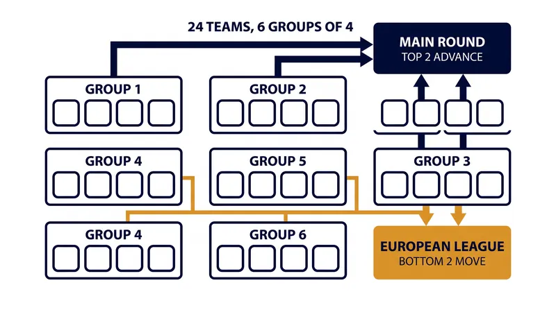 The 2026/27 EHF Champions League introduces a 24-team format, increasing the pressure on the preliminary group stage.
