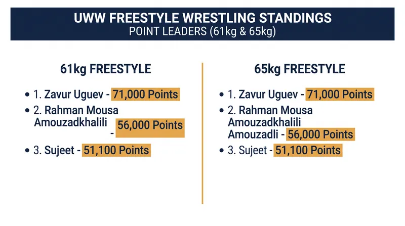 Current UWW Freestyle Point Standings for the 61kg and 65kg divisions.