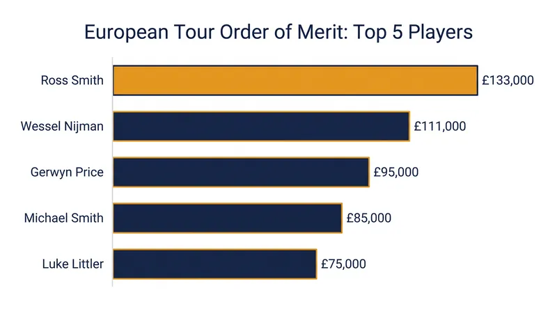 Ross Smith maintains a comfortable lead at the top of the European Tour standings.