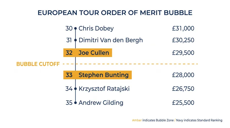 The battle for the final provisional spot at the European Championship is separated by just £1,500.