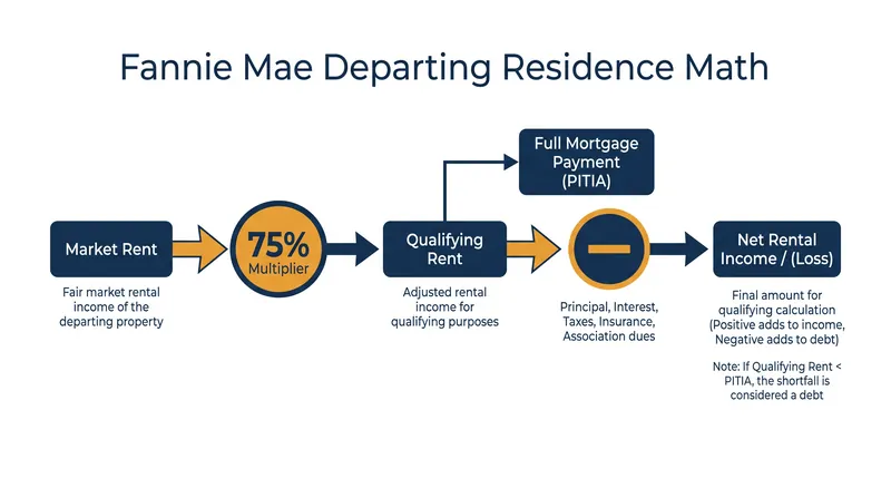 Under the new framework, lenders use 75 percent of an appraiser-supported market rent to offset the departing home's mortgage payment.