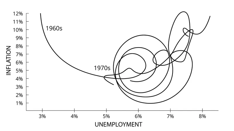 The Phillips curve collapsed in the 1970s when workers and firms adapted their expectations to deliberate inflation.