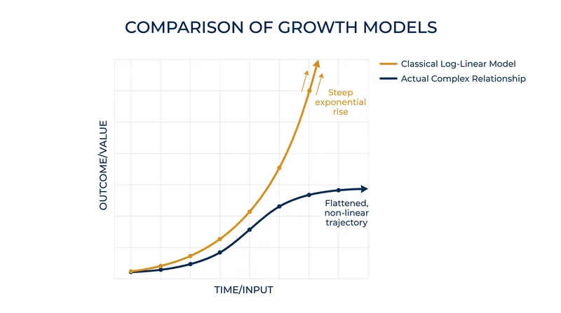 The classical log-linear model assumed a minor drop in Free T4 would cause an exponential spike in TSH, but large population data reveals a much flatter, complex curve.