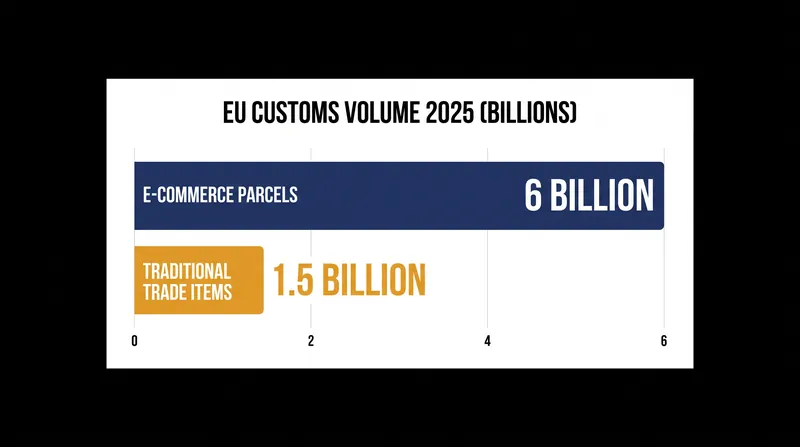 E-commerce parcels now account for the vast majority of items processed by EU customs authorities.