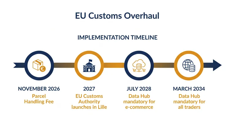 The phased rollout of the EU Customs Data Hub and new e-commerce regulations.