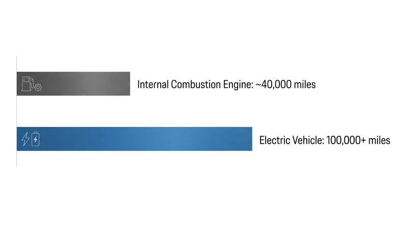Because the electric motor handles routine deceleration, EV friction brakes last significantly longer than their gas-powered counterparts.