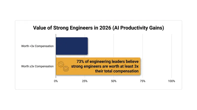 AI has widened the productivity gap, increasing the premium on engineers who can effectively manage AI tools.