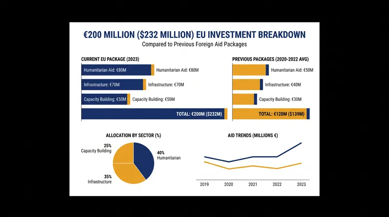 The €200 million package represents a significant escalation in foreign direct investment in the territory.
