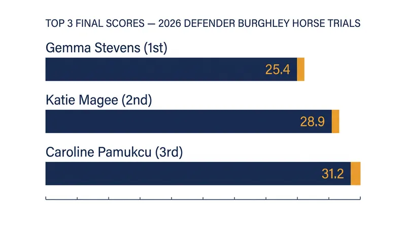Final podium standings at the 2026 Defender Burghley Horse Trials.