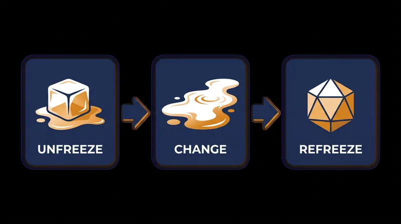 The three stages require breaking down old habits before new behaviors can be permanently stabilized.