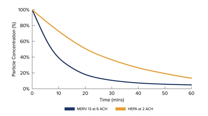 Over one hour, a high-airflow MERV 13 filter removes more total particulate matter than a restrictive HEPA filter.