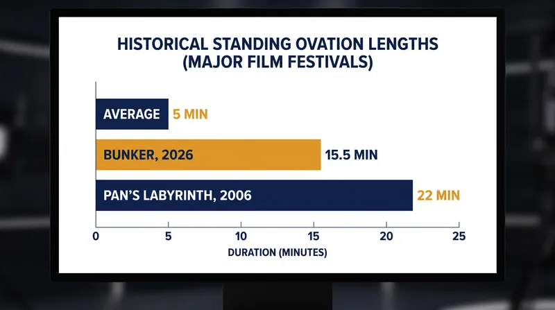 How the 2026 Venice Film Festival's longest ovation compares to historical benchmarks.