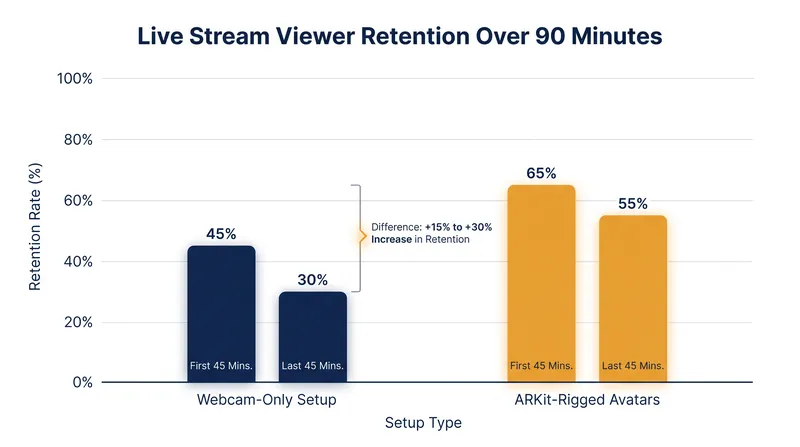 High-fidelity facial tracking directly correlates with increased audience retention during long broadcasts.