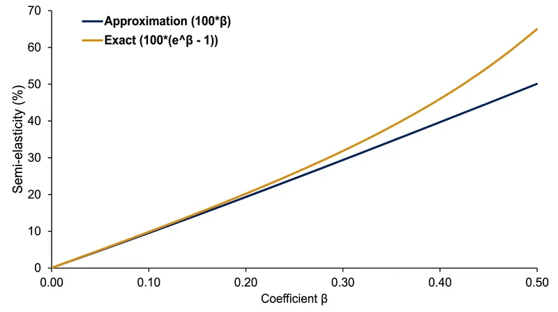 The standard approximation for semi-elasticity fails at higher coefficient values, requiring the exact exponential formula.